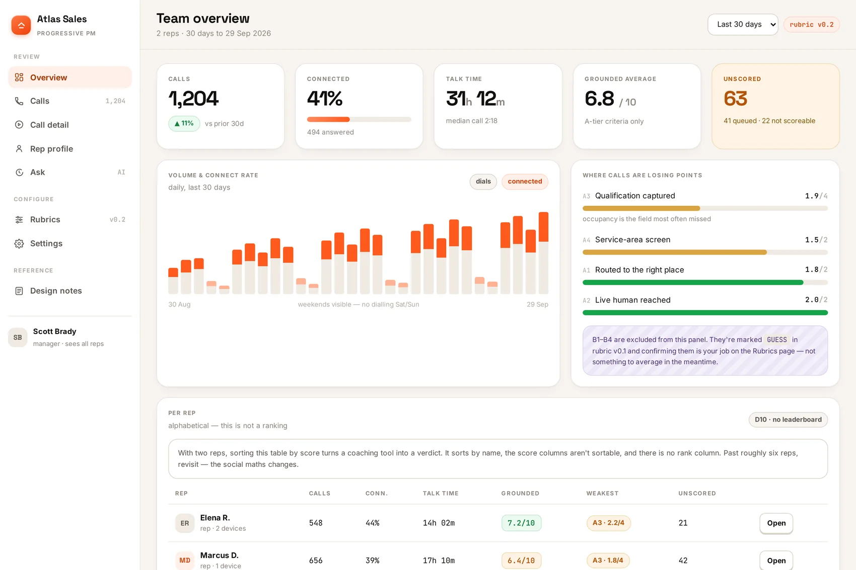 Team overview in the Atlas Sales console: call volume, connect rate, talk time, grounded average, unscored count, and a per-rep table sorted alphabetically.